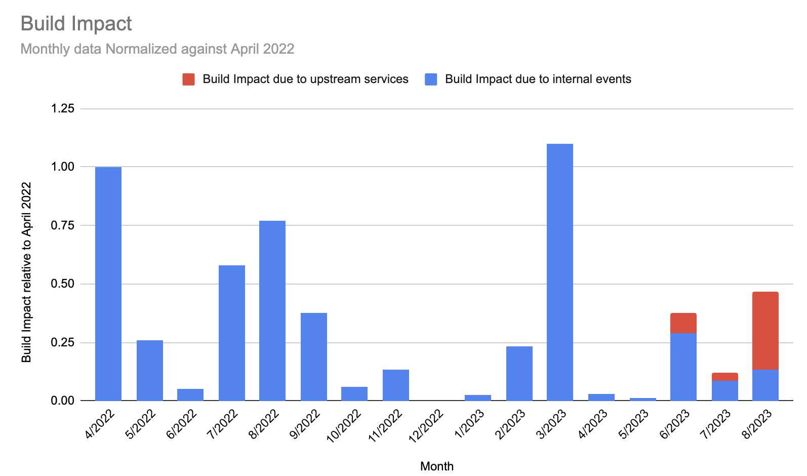 Stacked bar chart showing the comparative build impact of internal and upstream events since April 2022