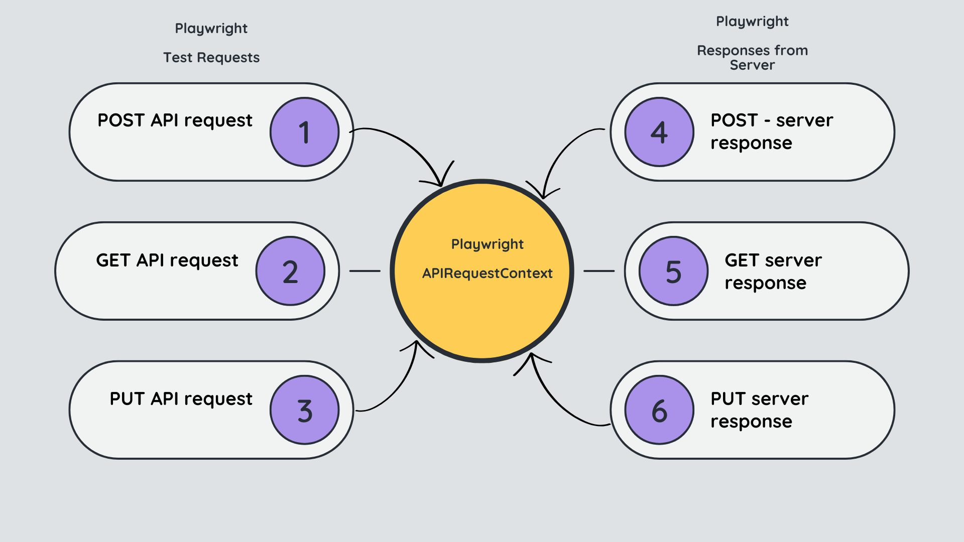Playwright request context