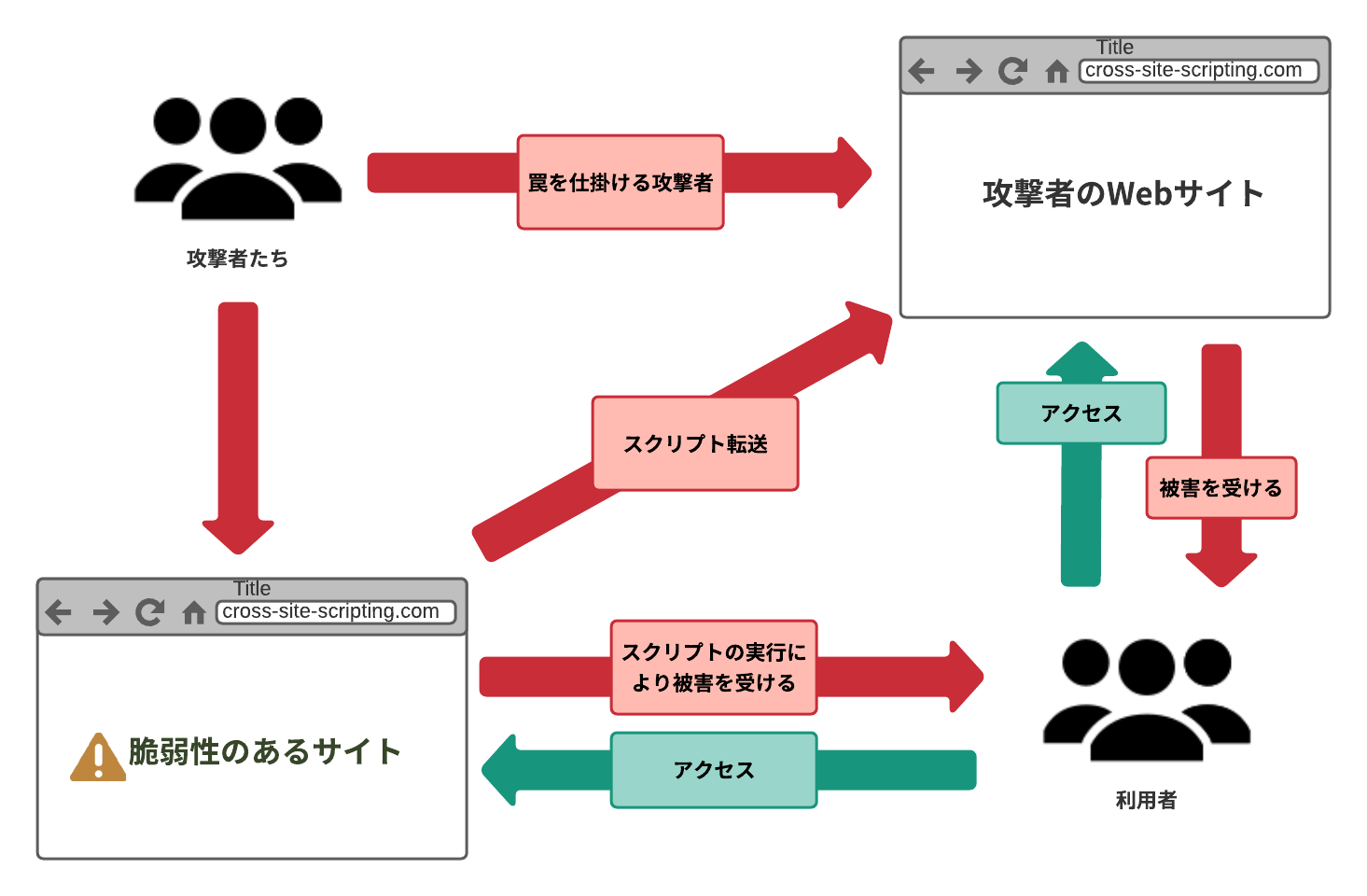 XSS・クロスサイトスクリプティングとは