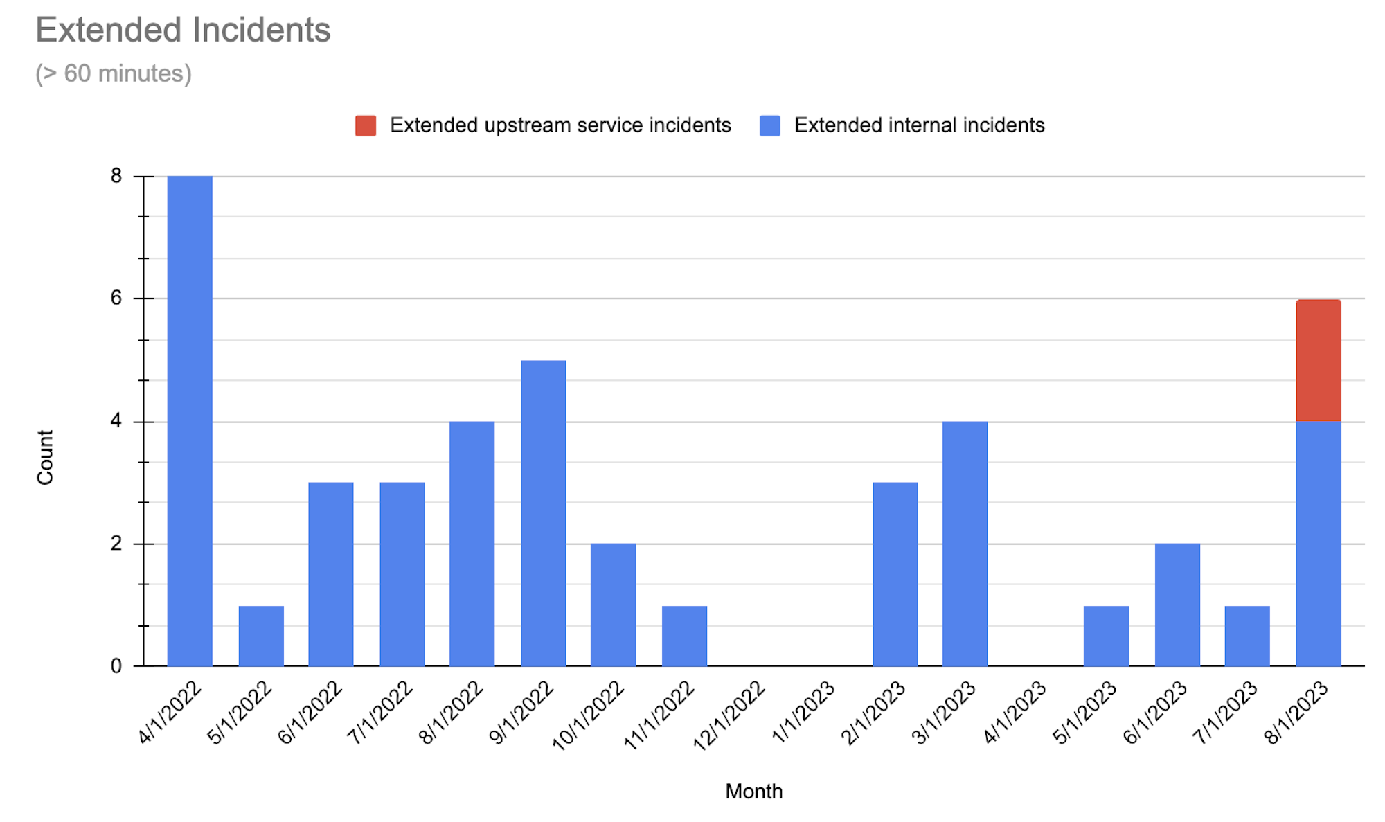 Bar chart showing the monthly count of extended incidents caused by internal and upstream factors