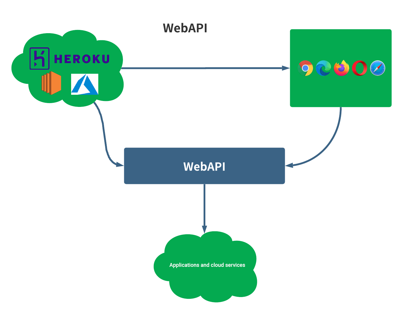 What is a WebAPI?