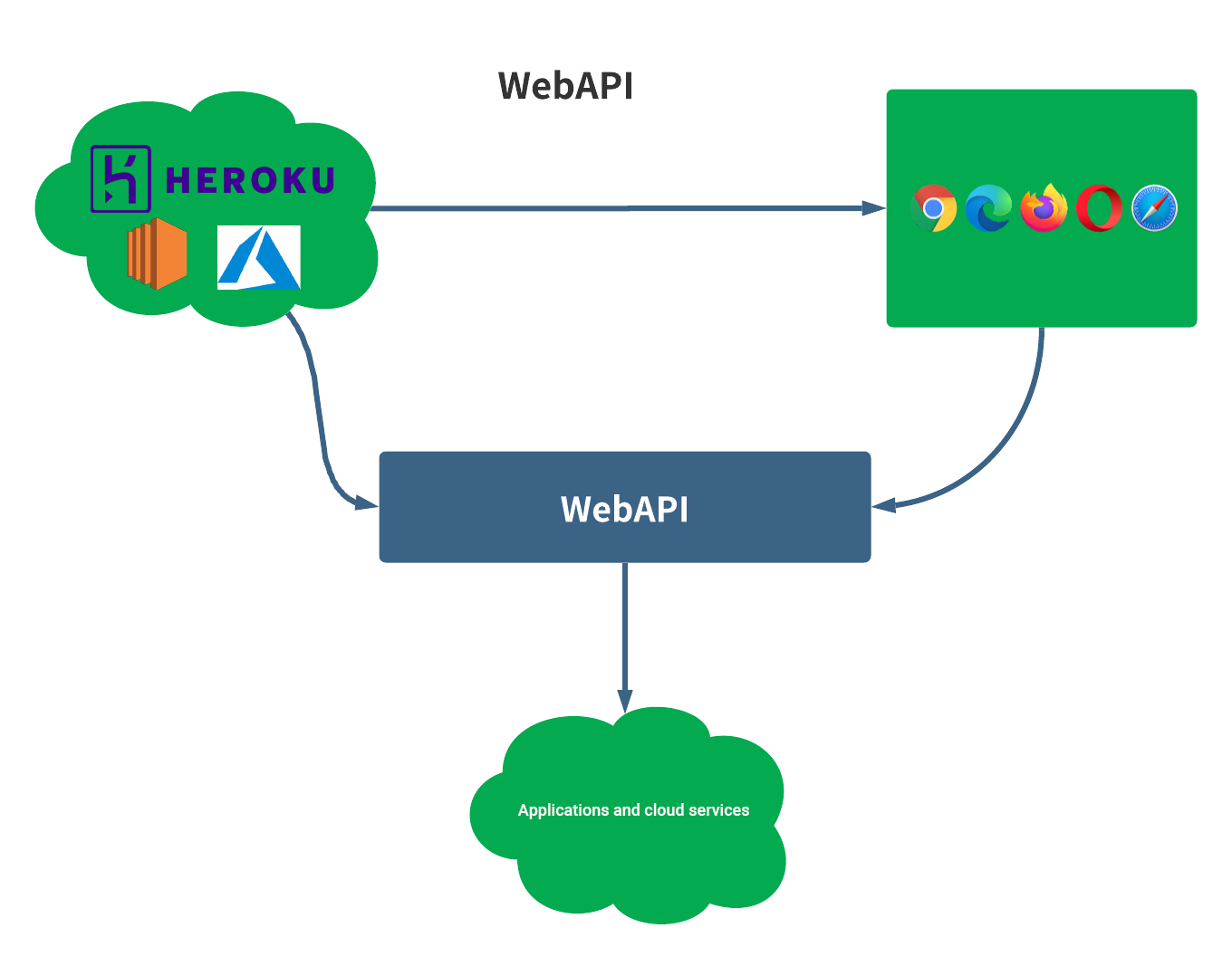 What is a WebAPI?