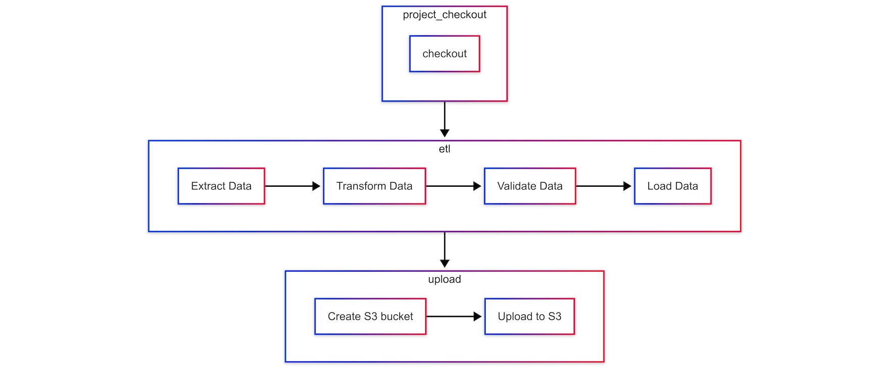 ETL diagram