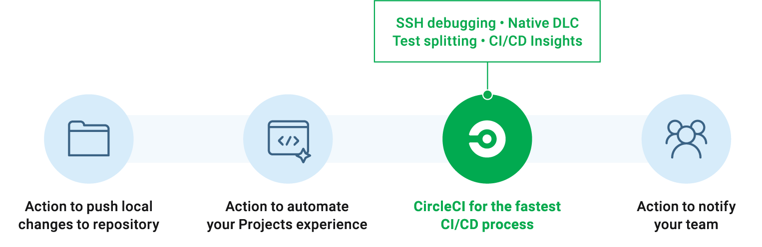 A workflow using both GitHub Actions and CircleCI