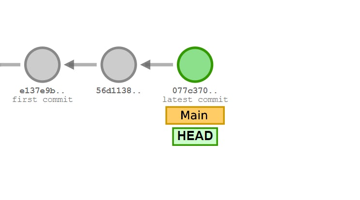 Recovering from the Git detached HEAD state | CircleCI Recovering From The Git Detached Head State | Circleci
