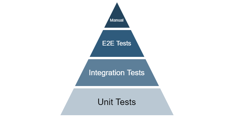 The testing pyramid shows complementary test categories