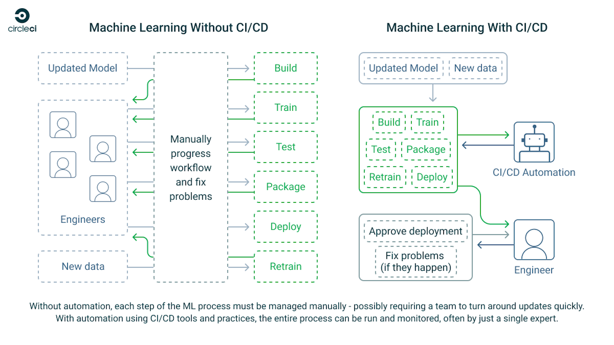 A diagram showing how ML workflows are greatly accelerated by integrating CI/CD tools and best practices