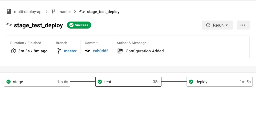 Workflow complete - CircleCI