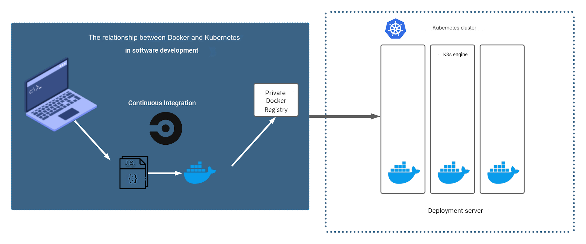 Illustration showing the differences between Kubernetes and Docker