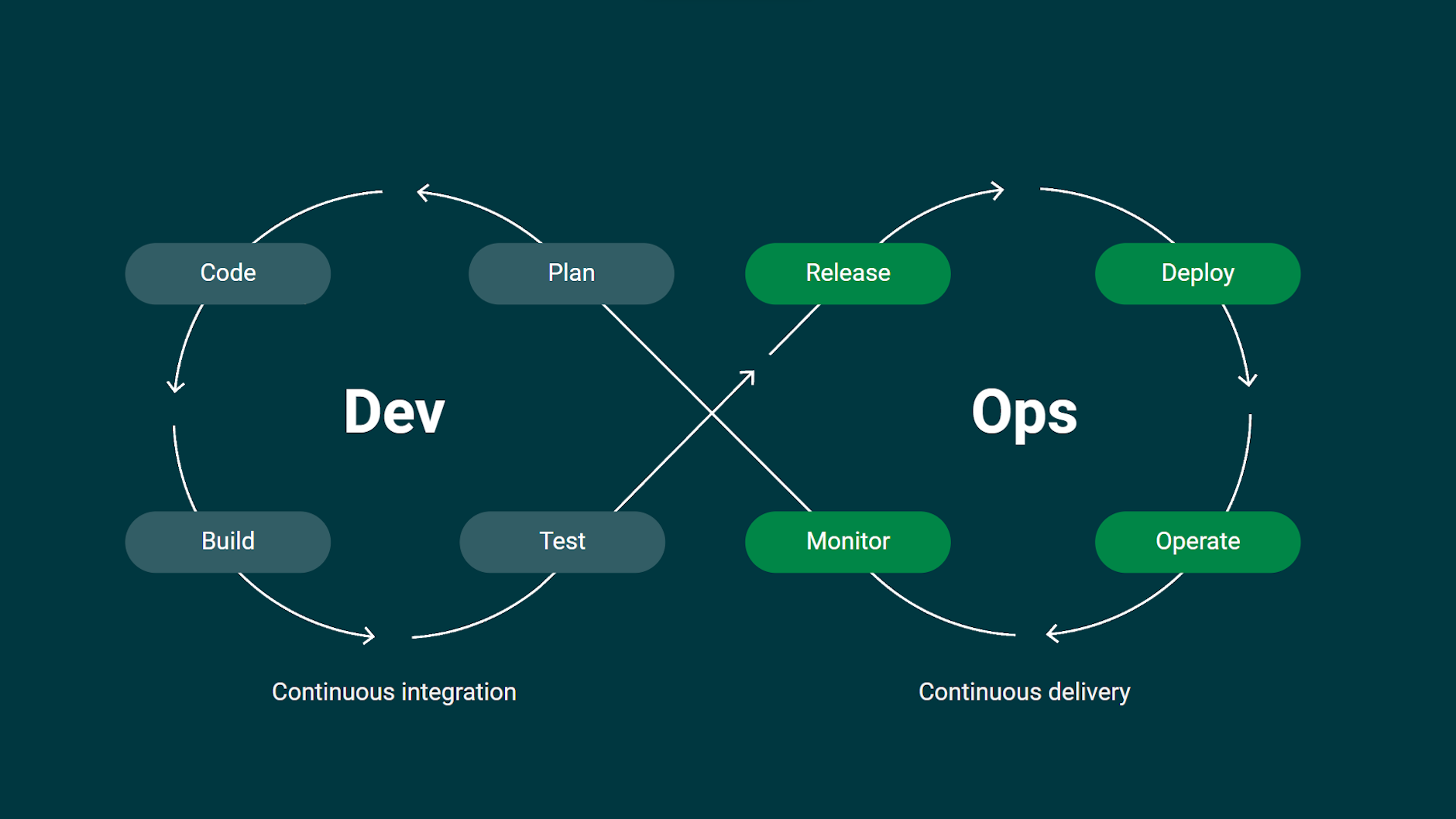 What Is Ci Cd The Complete Guide Circleci What Is Ci Cd The Complete Guide Circleci
