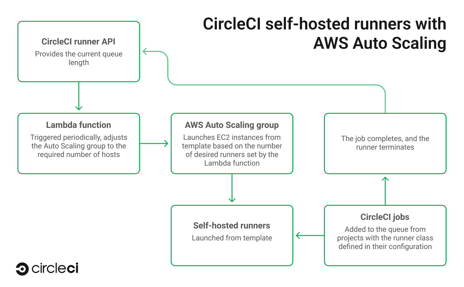 Runners with AWS Auto Scaling