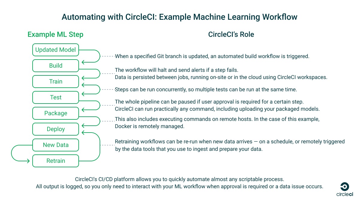 2023-07-28-circleci-for-ml