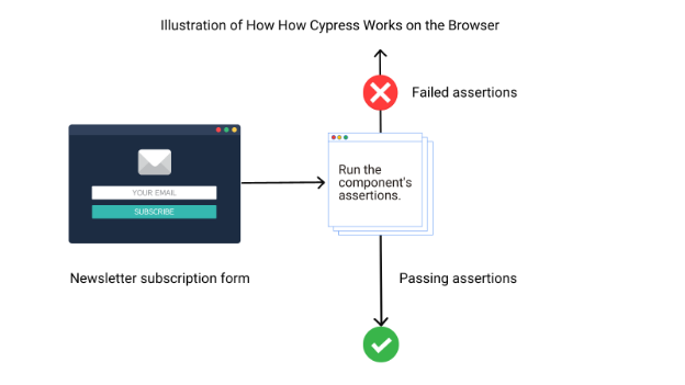 Testing in Cypress overview