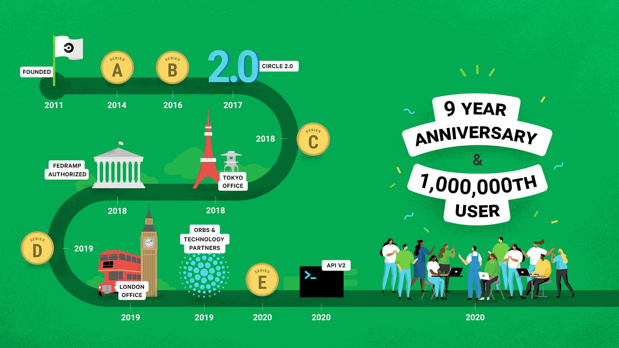 CircleCI celebrates nine years of service and 1 million developers on our platform