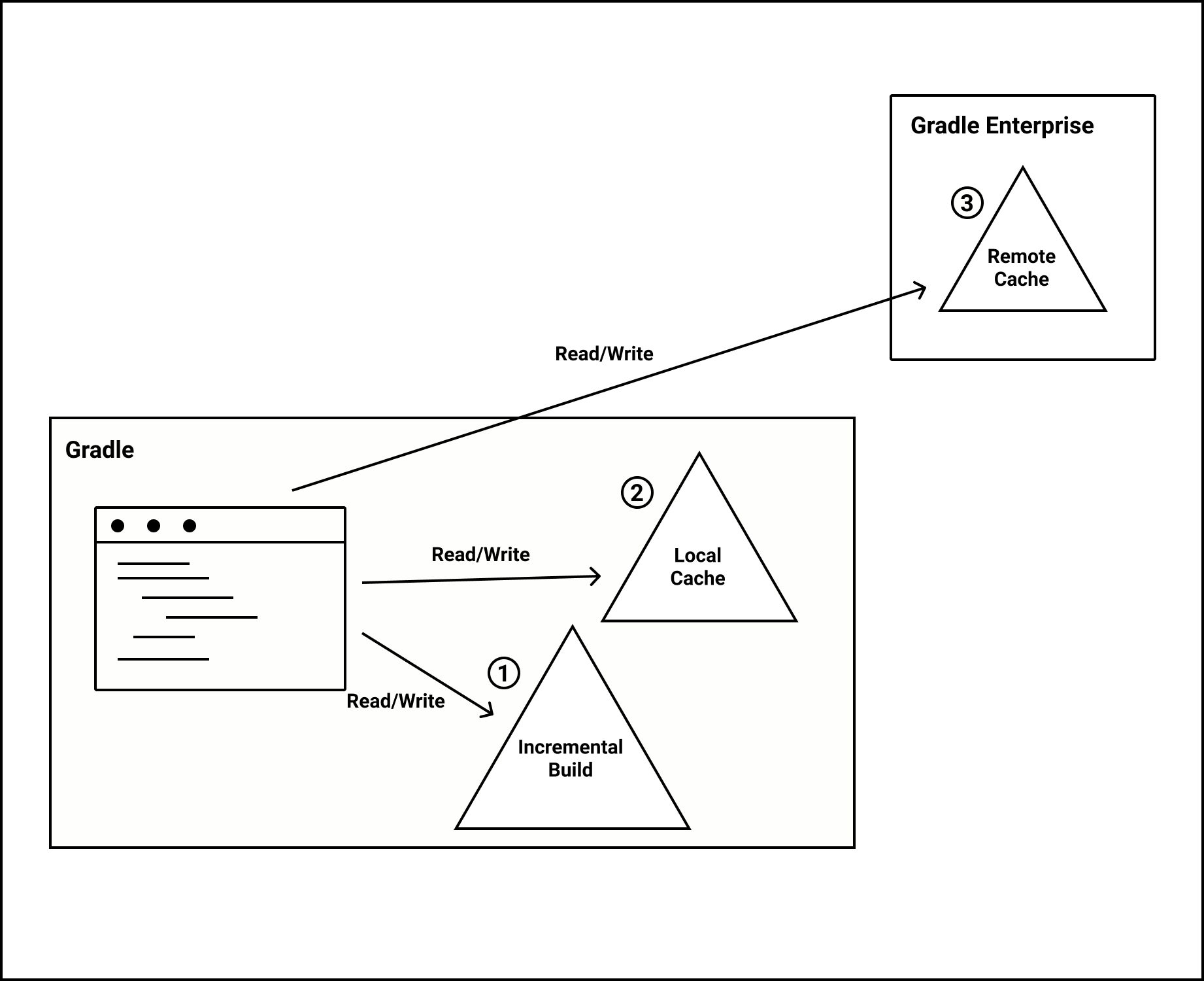 How Build Cache Works