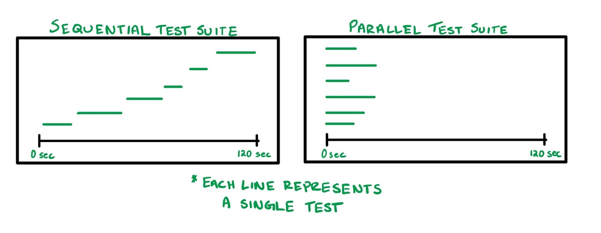 Sequential vs parallel tests
