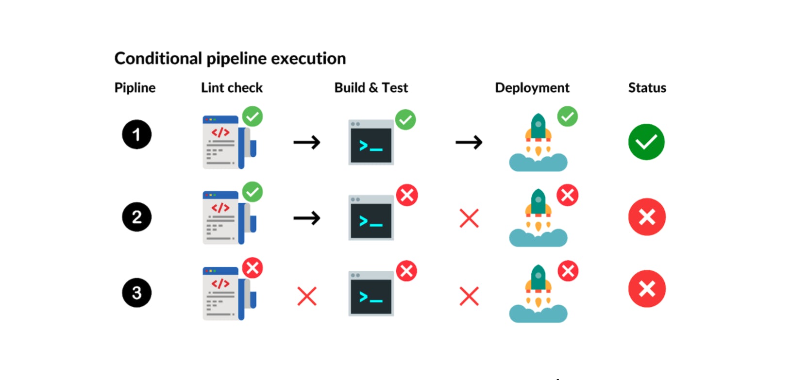 Conditional pipeline execution