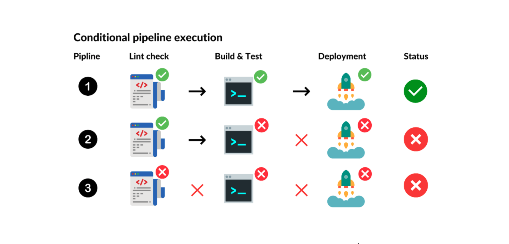 Conditional pipeline execution