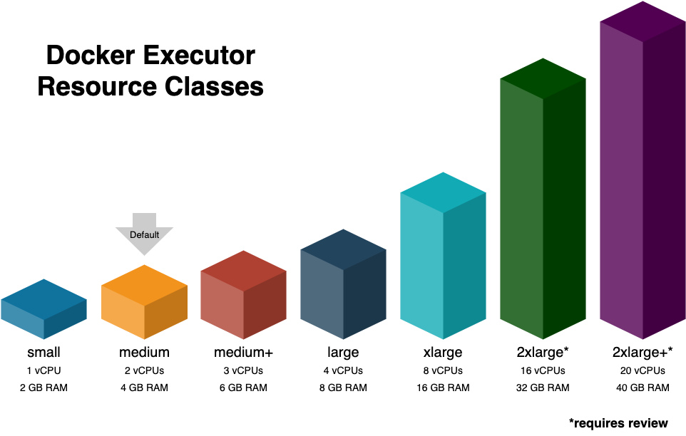 Docker Executor Sizes