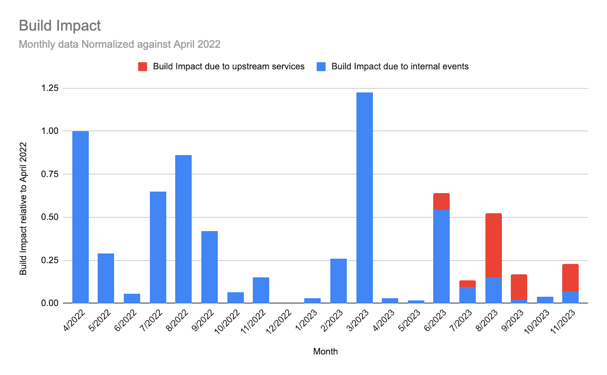 A stacked bar chart documenting the build impact of service incidents on CircleCI