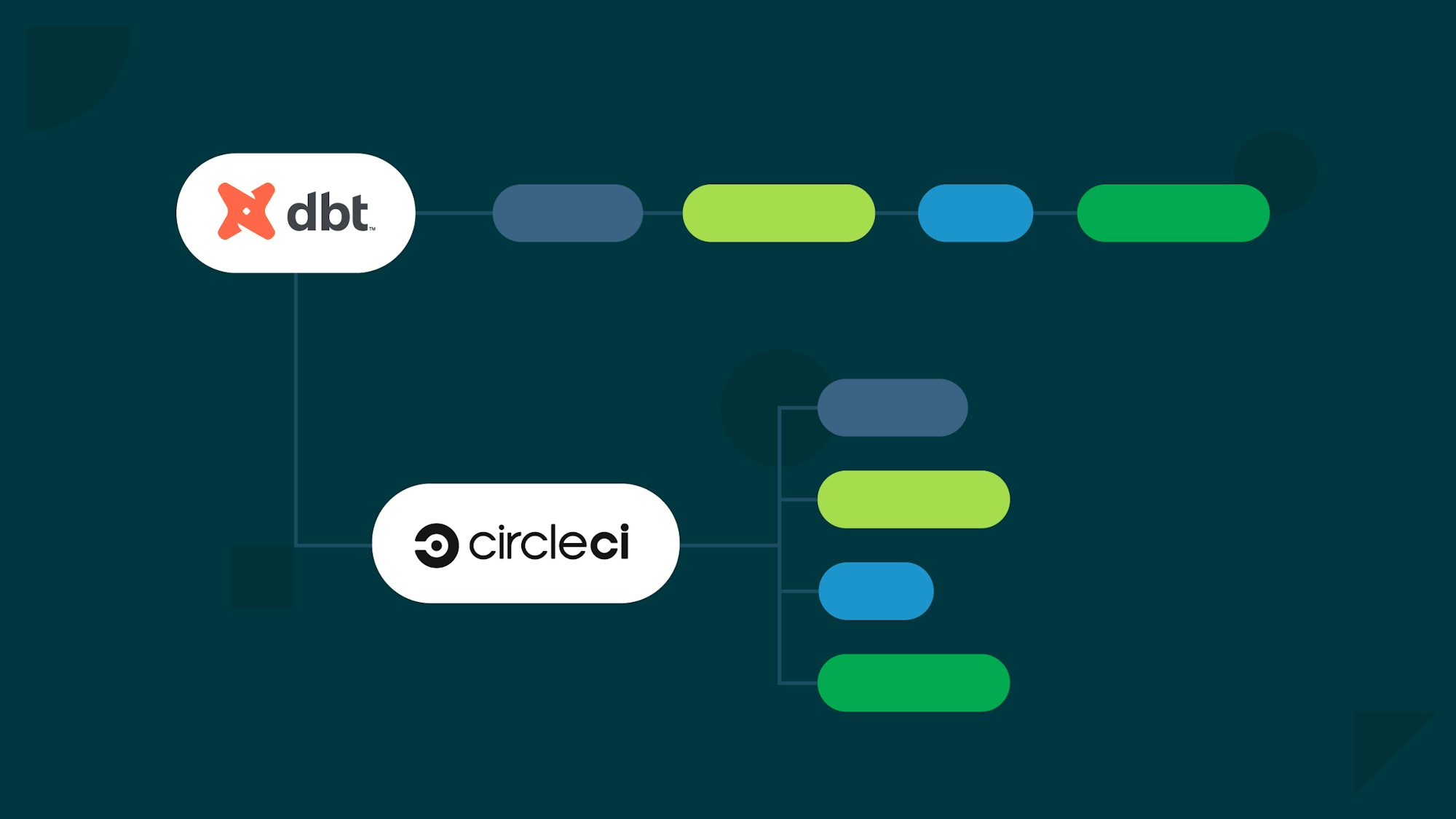 Stylized data elements show dbt and CircleCI working together.