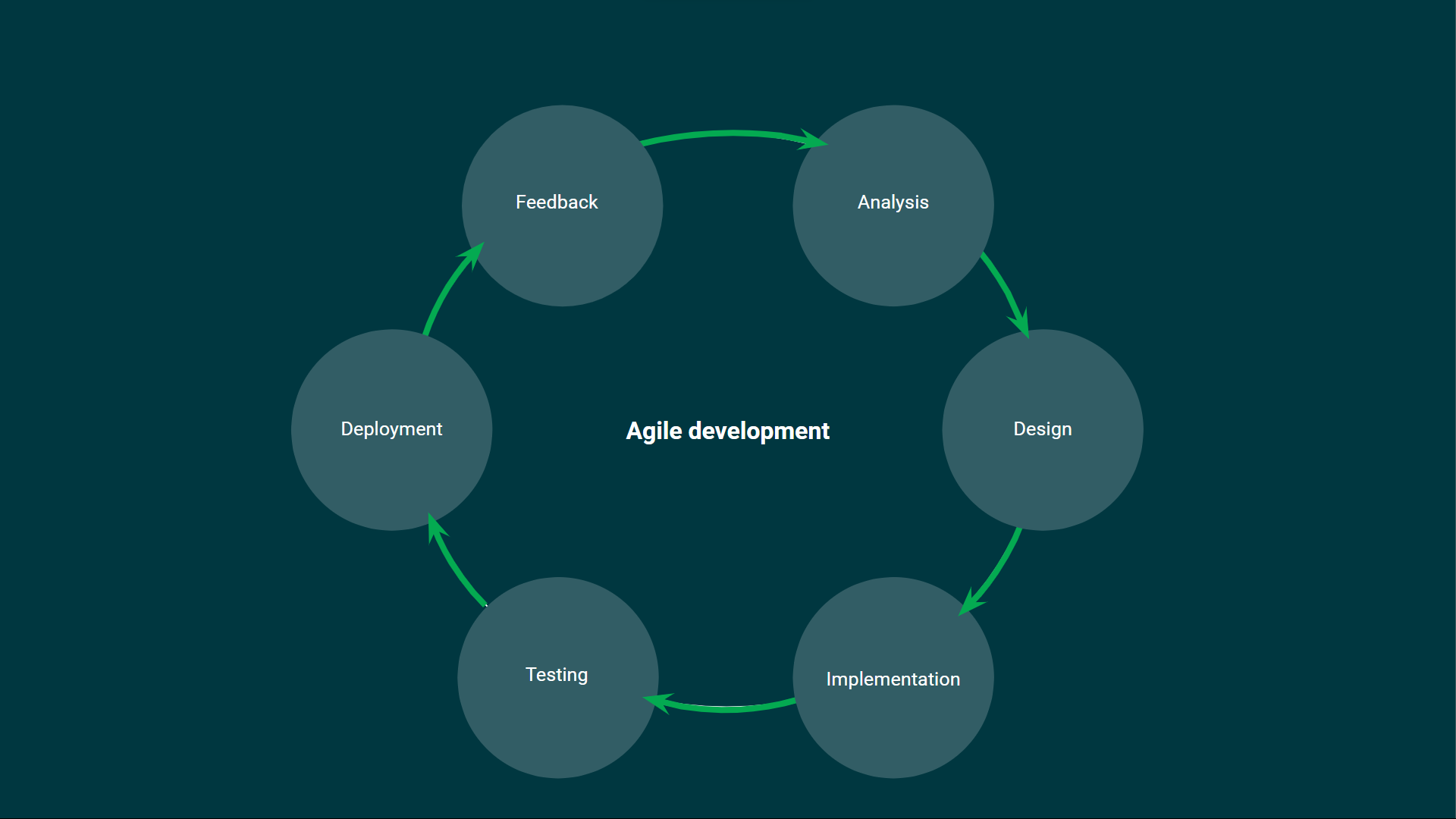 Agile development method