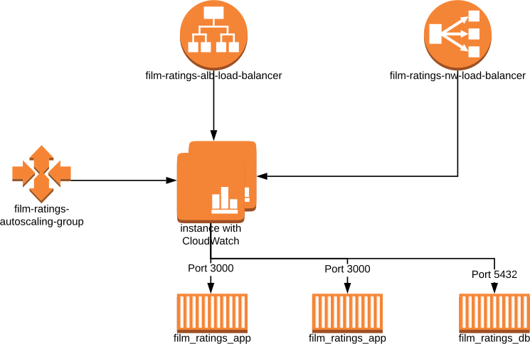 Simplified AWS Infrastructure