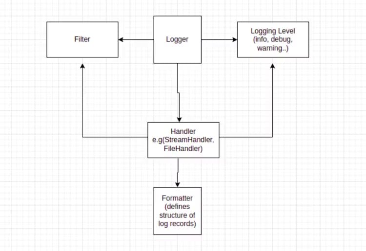 Application logging with Flask CircleCI