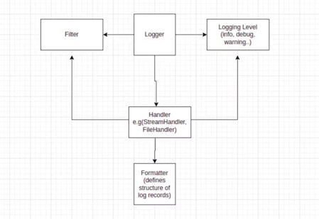 Application logging with Flask | CircleCI