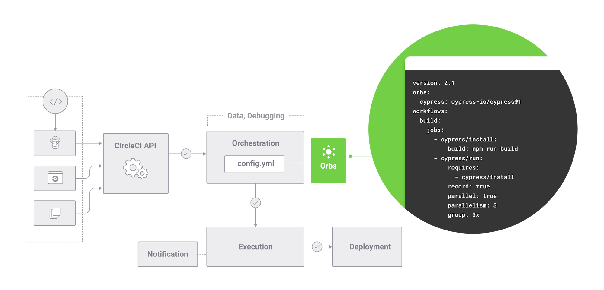 Image of how CircleCI works. CircleCI’s orchestration server processes builds based on the YAML file, which contains a Cypress orb that resolves during runtime. Using instructions from the Cypress orb, CircleCI builds an app on Cypress.