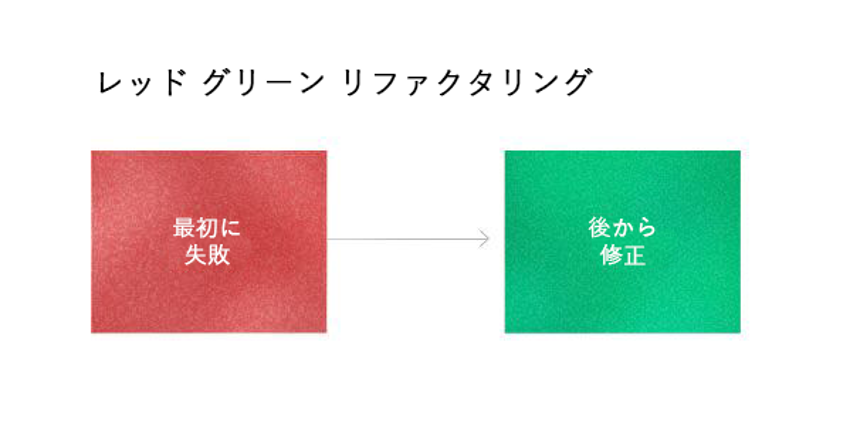 Red-green refactor