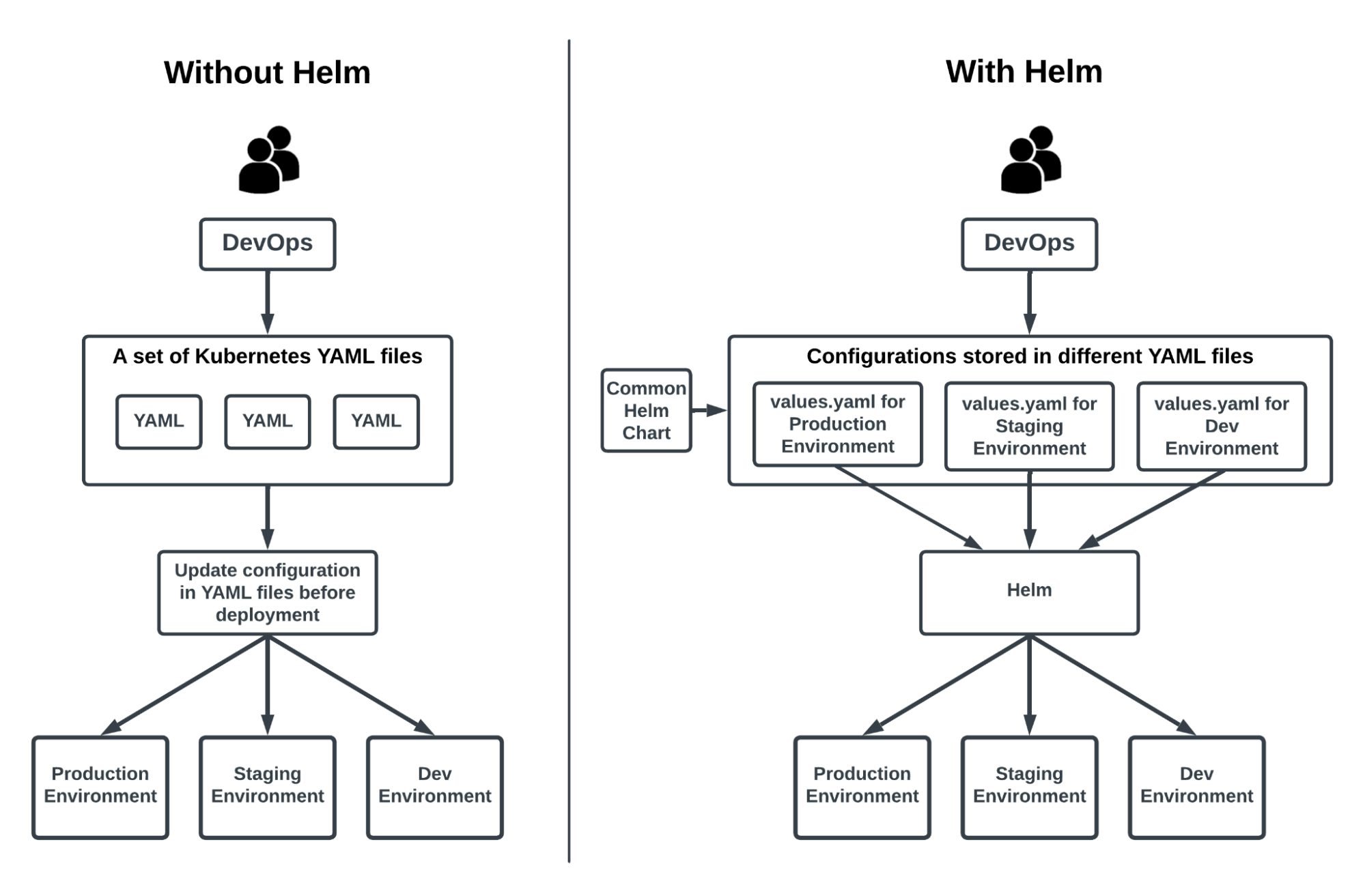 What is Helm? A complete guide CircleCI Chart Yaml Helm