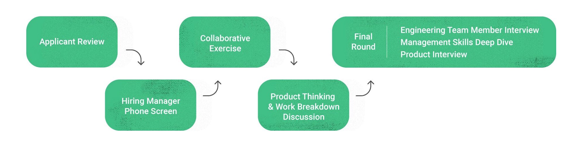 エンジニアリング マネージャーの新しい採用プロセス