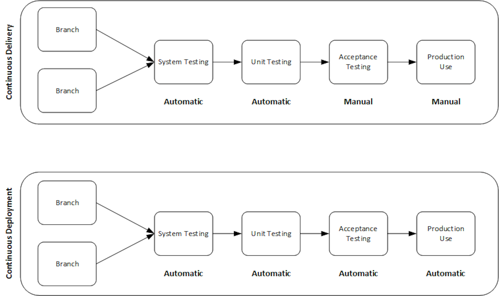 Diagram comparing continuous delivery with continuous deployment
