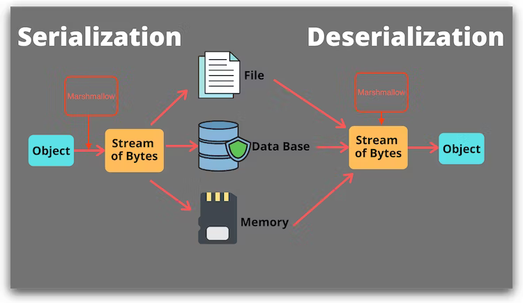 Data serialization and deserialization in Marshmallow
