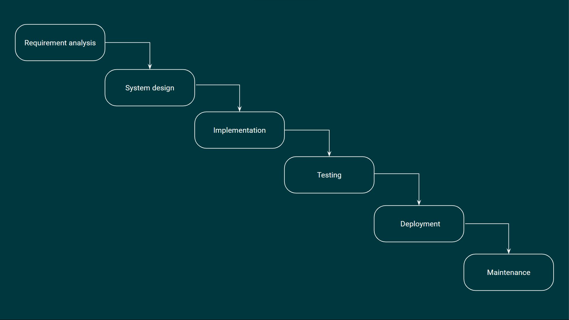 软件开发的瀑布模型