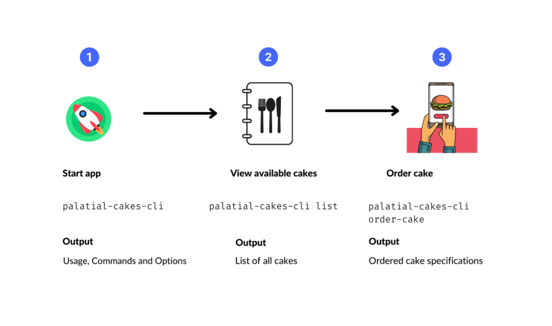 Palatial cakes application flows