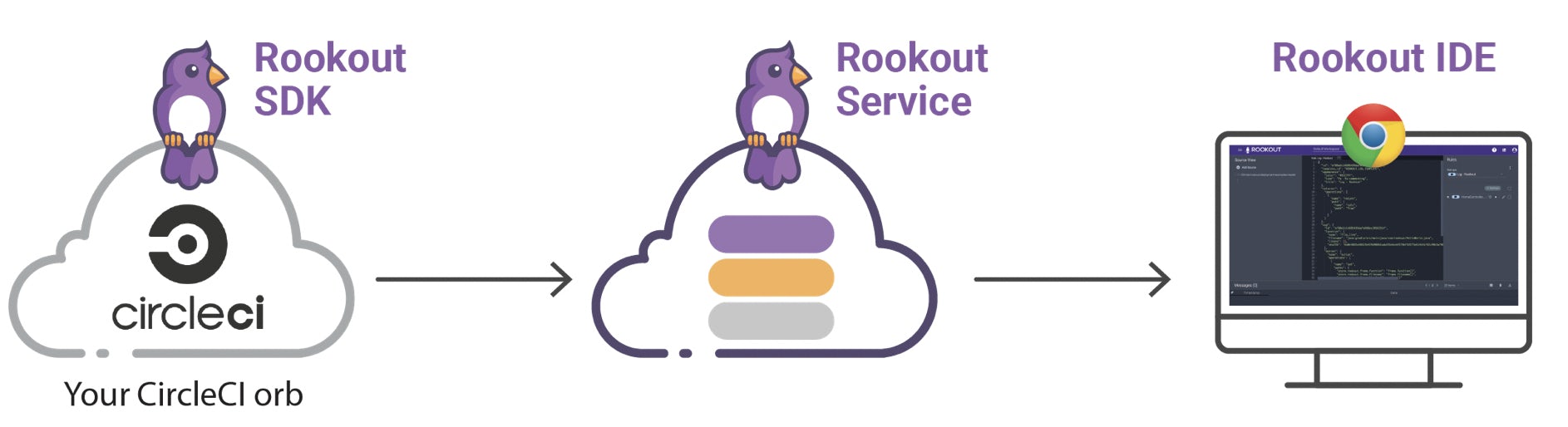 CircleCi Rookout Diagram