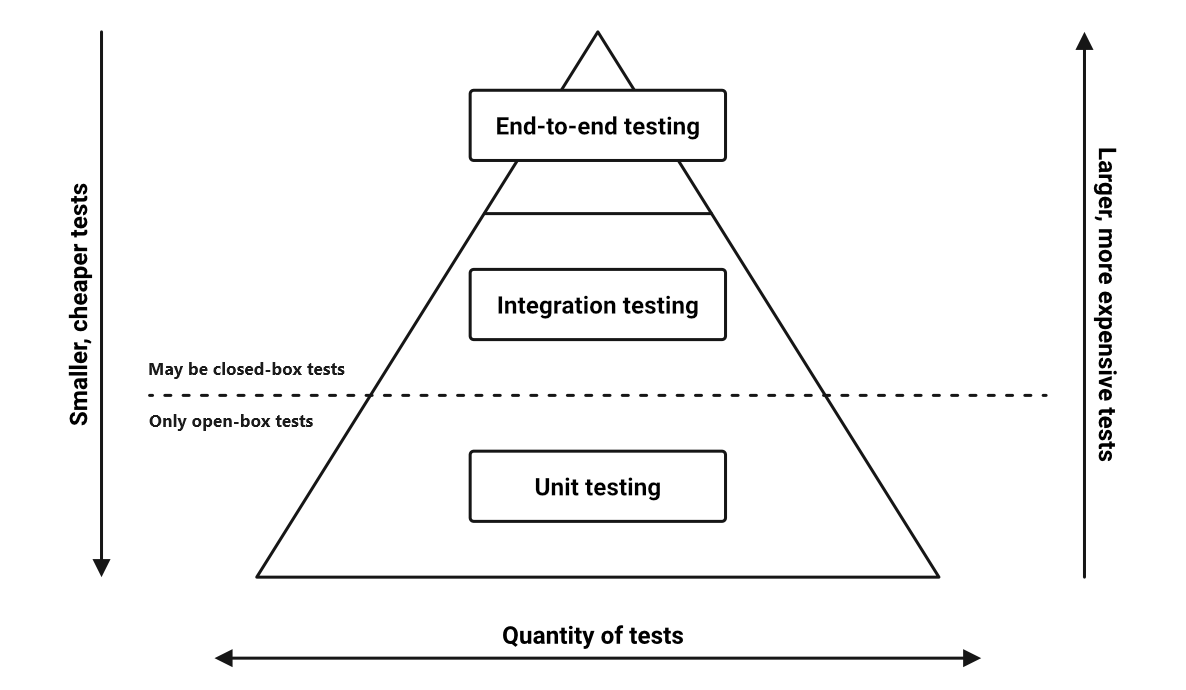 Software testing pyramid diagram
