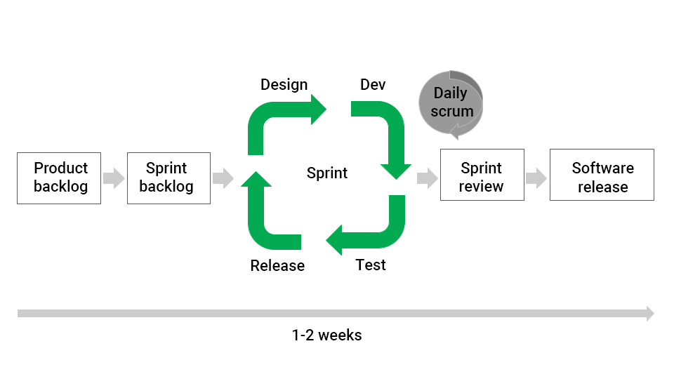 Sprint review
