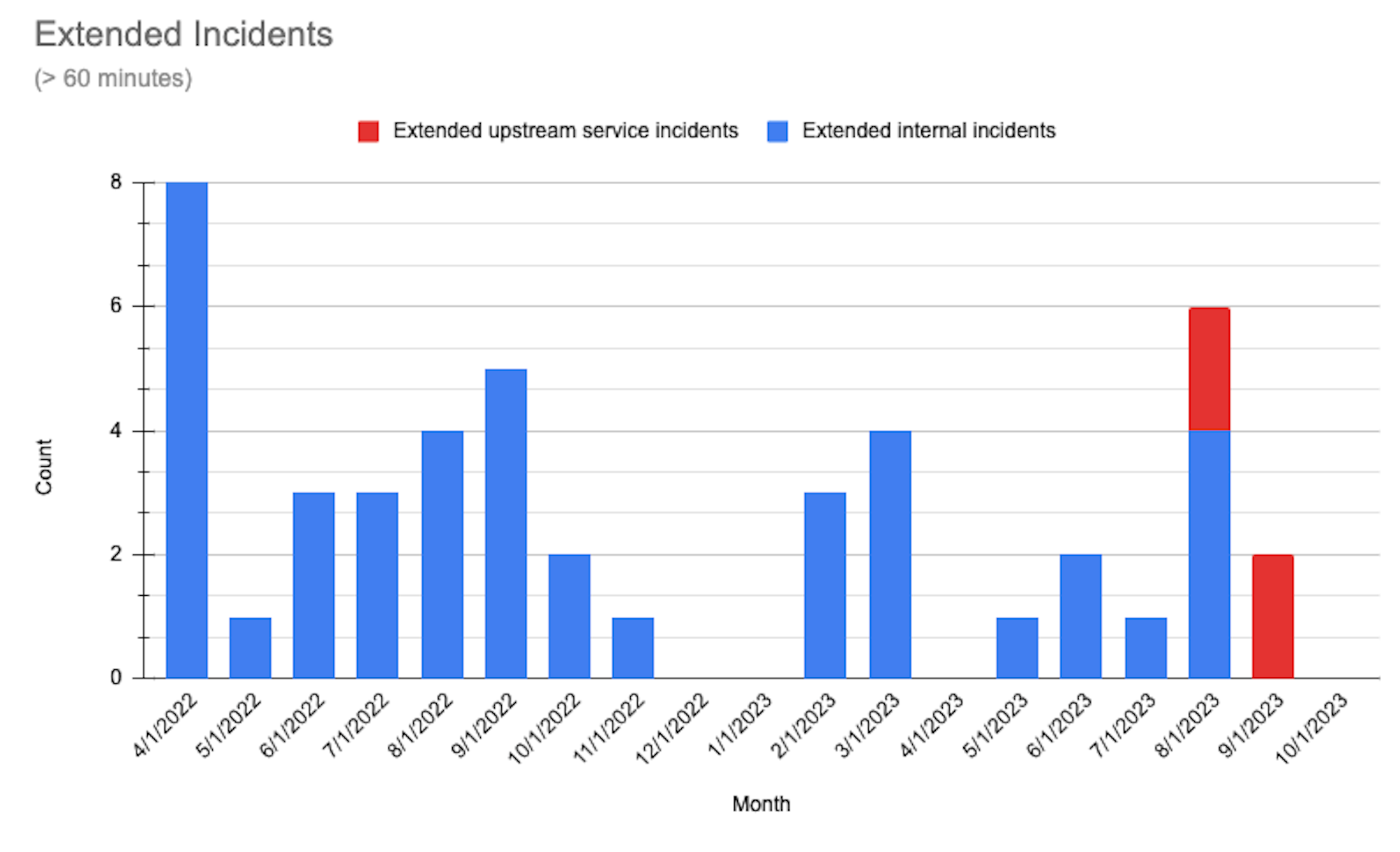 A stacked bar chart of service incidents on CircleCI exceeding 60 minutes in duration