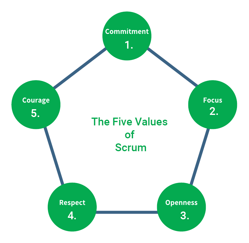 Illustration of Scrum's five value standards