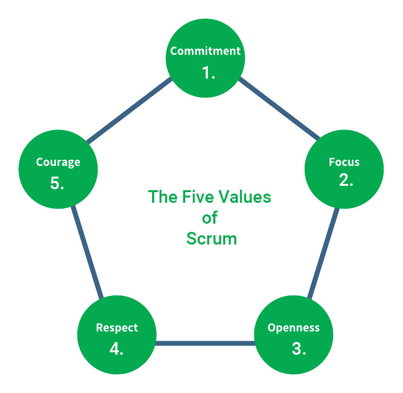 Illustration of Scrum's five value standards