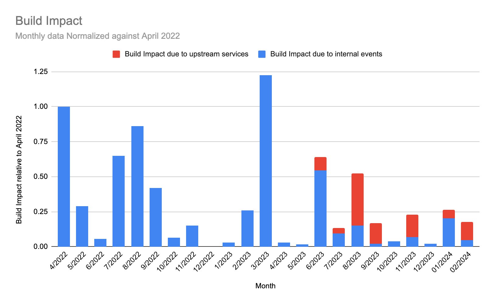 A stacked bar chart documenting the build impact of service incidents on CircleCI