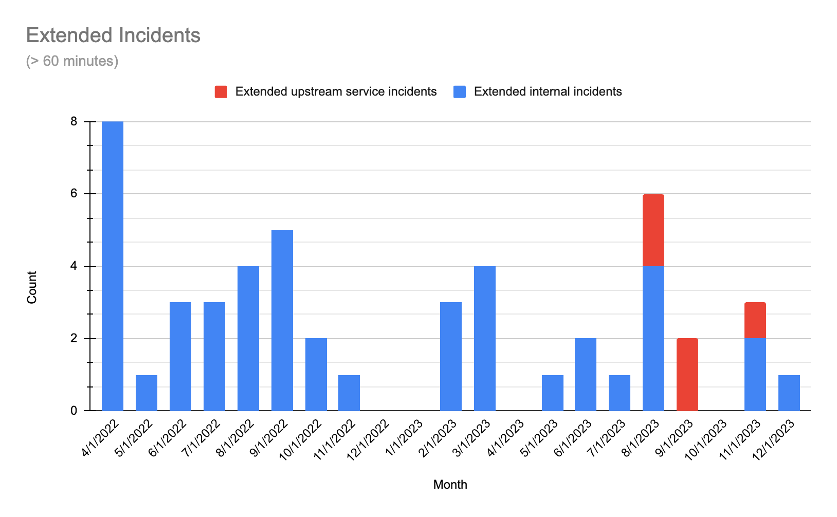 A stacked bar chart of service incidents on CircleCI exceeding 60 minutes in duration