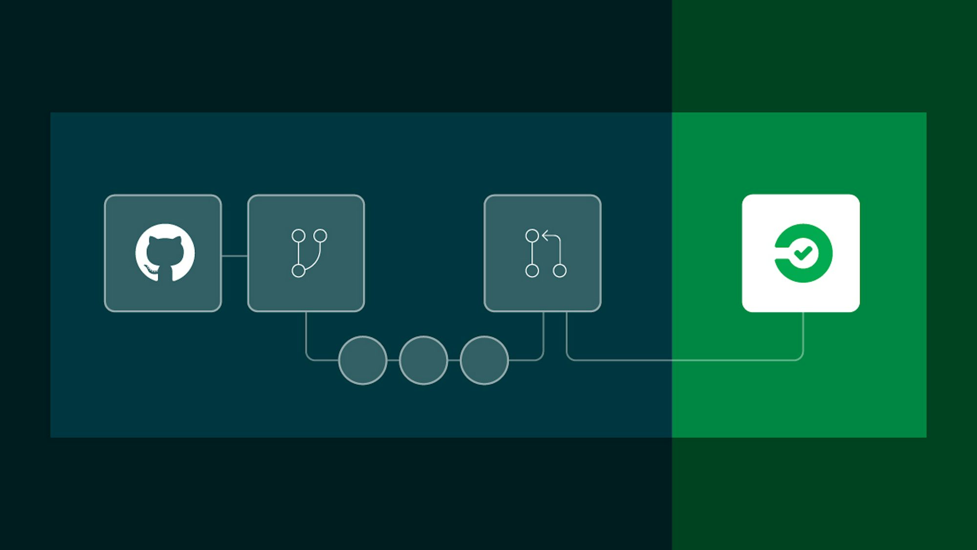 A GitHub Actions workflow combined with a CircleCI pipeline