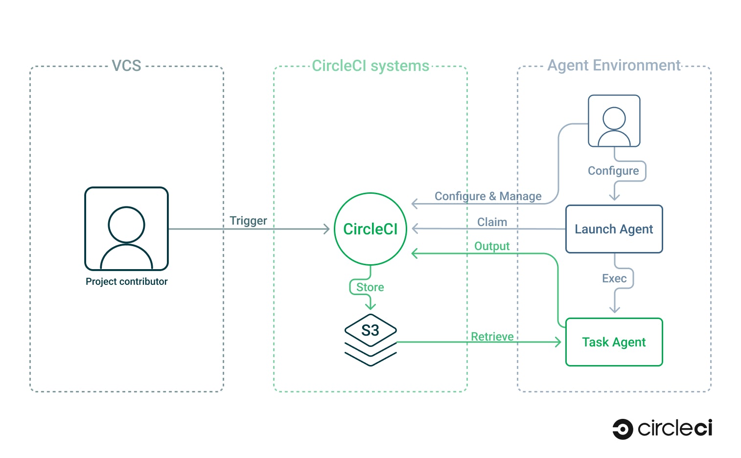 Self-hosted runners diagram