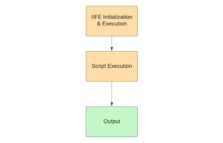 JavaScript immediately invoked function expressions (IIFEs) | CircleCI