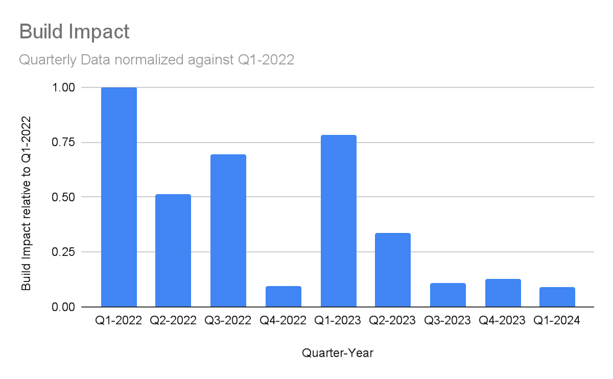 Two-year quarterly build impact data