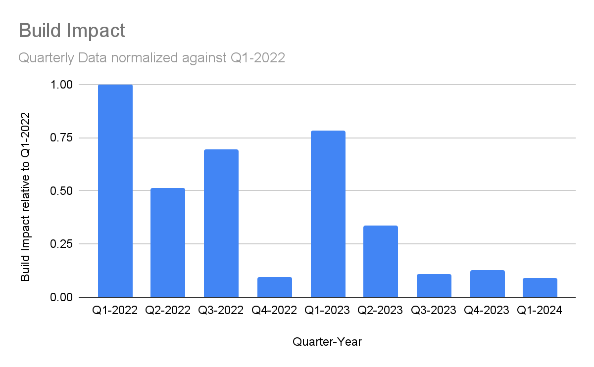 Two-year quarterly build impact data